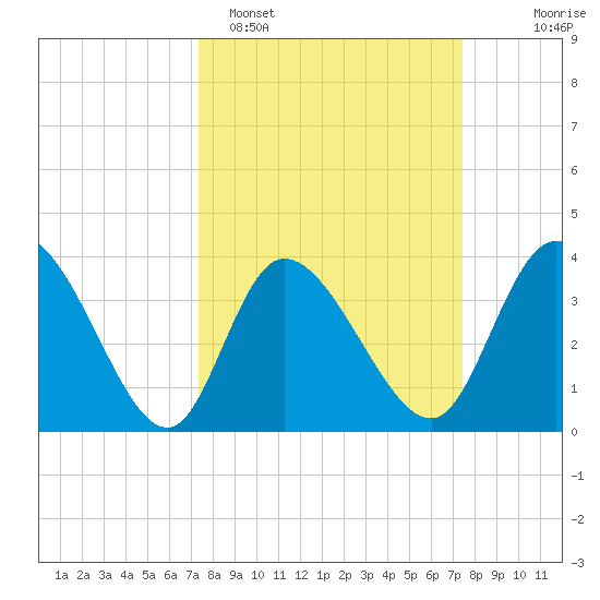 Huntington Beach tide chart for Monday, March 17, 2025