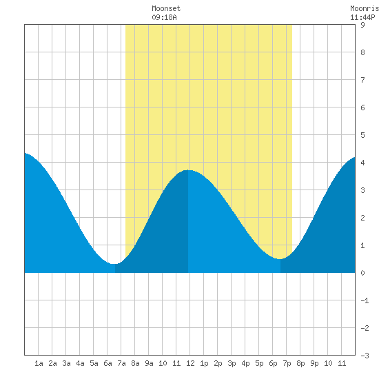 Huntington Beach tide chart for Tuesday, March 18, 2025