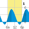 Huntington Beach tide chart for Saturday, March 1, 2025