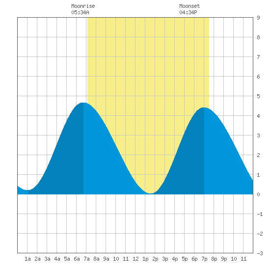 Huntington Beach tide chart for Wednesday, March 26, 2025