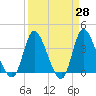 Huntington Beach tide chart for Friday, March 28, 2025