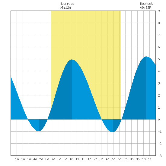 Huntington Beach tide chart for Sunday, March 2, 2025