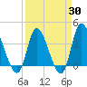 Huntington Beach tide chart for Sunday, March 30, 2025