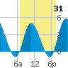 Huntington Beach tide chart for Monday, March 31, 2025