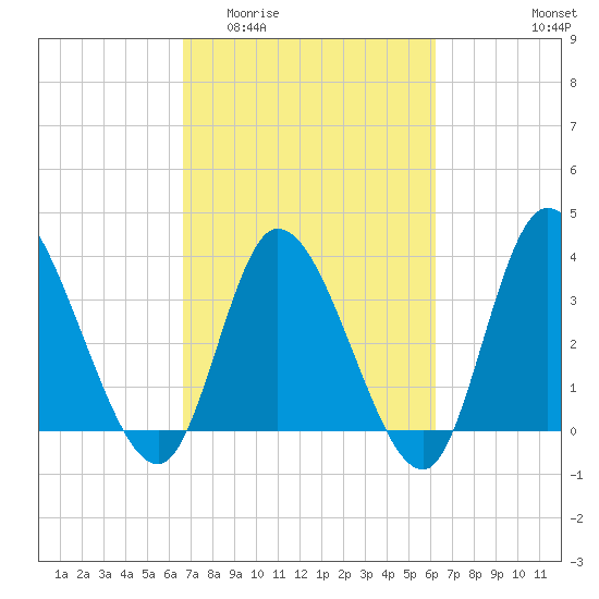 Huntington Beach tide chart for Monday, March 3, 2025