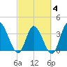 Huntington Beach tide chart for Tuesday, March 4, 2025