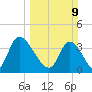 Huntington Beach tide chart for Sunday, March 9, 2025