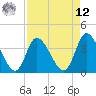Huntington Beach tide chart for Saturday, April 12, 2025