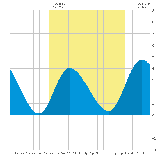 Huntington Beach tide chart for Monday, April 14, 2025