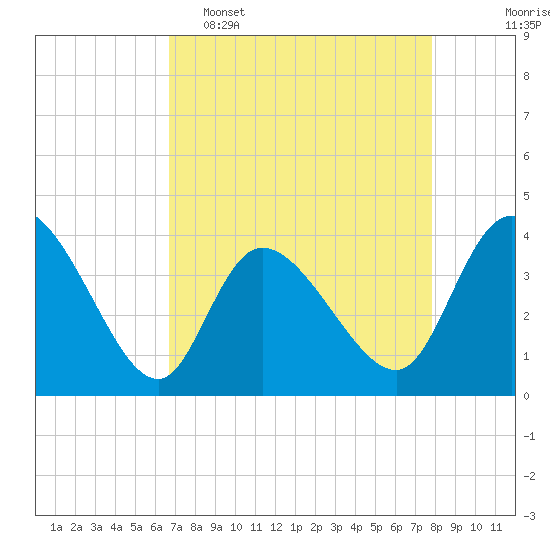 Huntington Beach tide chart for Wednesday, April 16, 2025