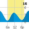 Huntington Beach tide chart for Wednesday, April 16, 2025