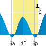 Huntington Beach tide chart for Tuesday, April 1, 2025