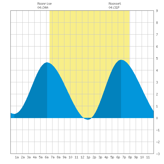 Huntington Beach tide chart for Thursday, April 24, 2025