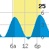 Huntington Beach tide chart for Friday, April 25, 2025