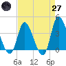 Huntington Beach tide chart for Sunday, April 27, 2025