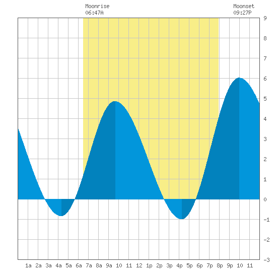 Huntington Beach tide chart for Monday, April 28, 2025