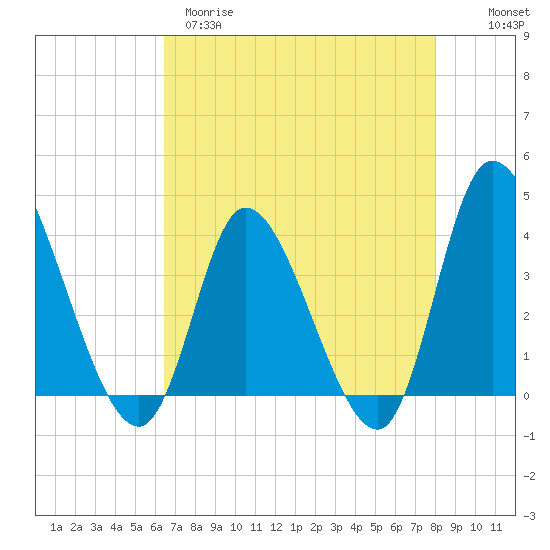 Huntington Beach tide chart for Tuesday, April 29, 2025