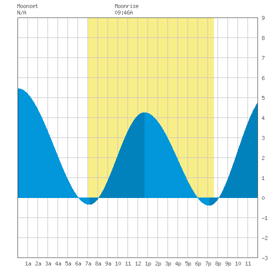 Huntington Beach tide chart for Wednesday, April 2, 2025