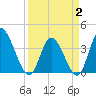 Huntington Beach tide chart for Wednesday, April 2, 2025