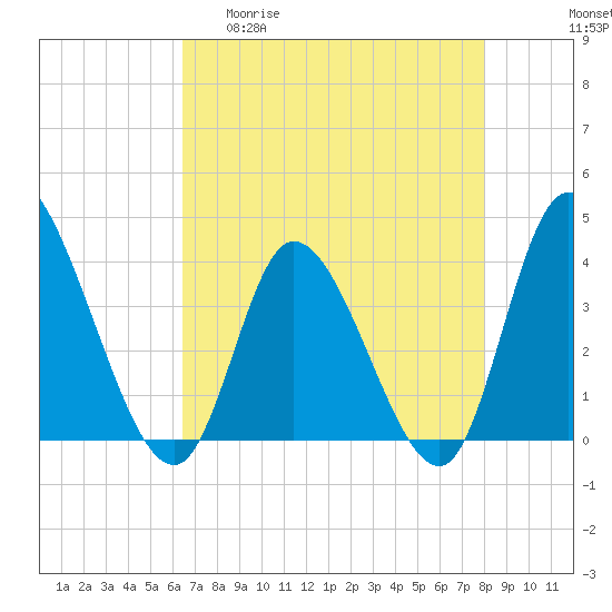 Huntington Beach tide chart for Wednesday, April 30, 2025