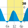 Huntington Beach tide chart for Wednesday, April 30, 2025