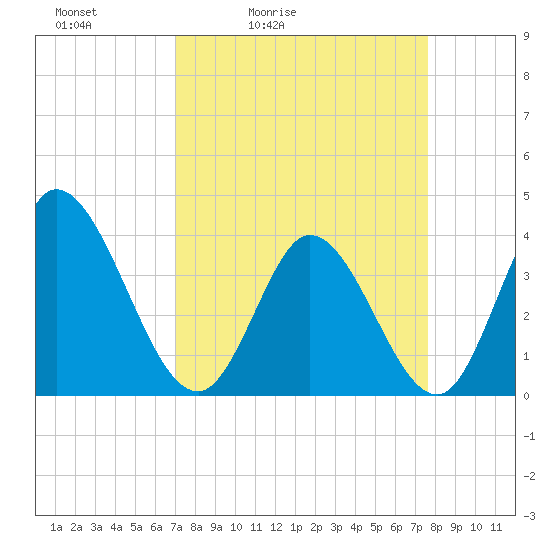 Huntington Beach tide chart for Thursday, April 3, 2025