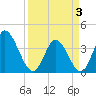 Huntington Beach tide chart for Thursday, April 3, 2025