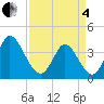 Huntington Beach tide chart for Friday, April 4, 2025