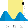 Huntington Beach tide chart for Sunday, April 6, 2025