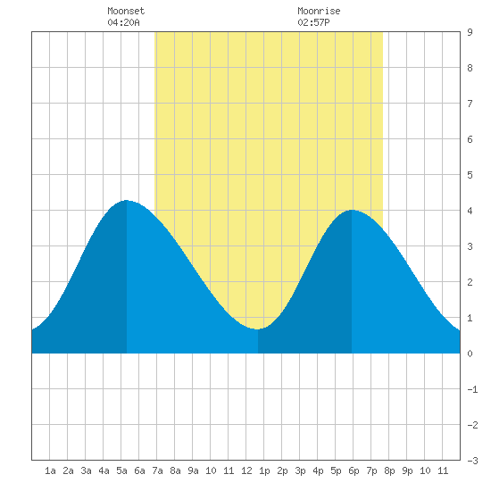 Huntington Beach tide chart for Monday, April 7, 2025