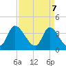 Huntington Beach tide chart for Monday, April 7, 2025
