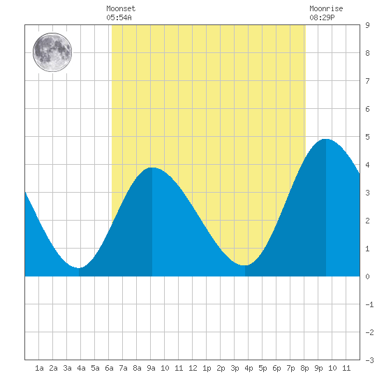 Huntington Beach tide chart for Monday, May 12, 2025