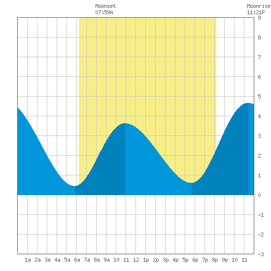 Huntington Beach tide chart for Thursday, May 15, 2025