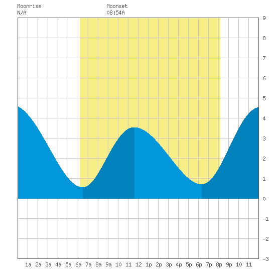 Huntington Beach tide chart for Friday, May 16, 2025