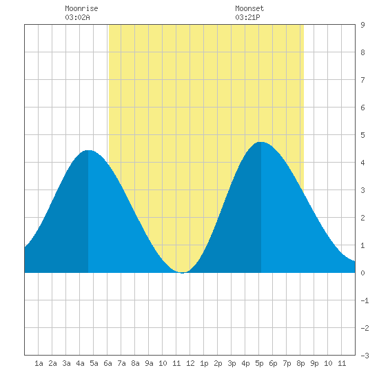 Huntington Beach tide chart for Thursday, May 22, 2025