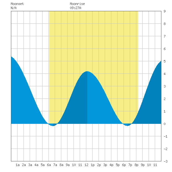 Huntington Beach tide chart for Friday, May 30, 2025