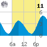 Huntington Beach tide chart for Wednesday, June 11, 2025