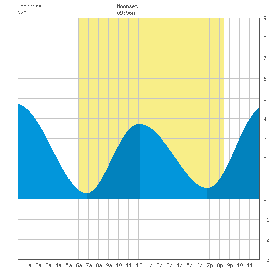 Huntington Beach tide chart for Sunday, June 15, 2025