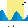 Huntington Beach tide chart for Tuesday, June 17, 2025