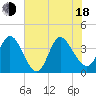 Huntington Beach tide chart for Wednesday, June 18, 2025