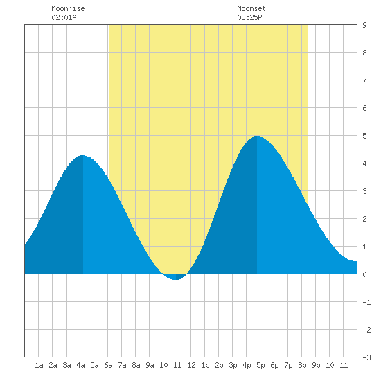 Huntington Beach tide chart for Friday, June 20, 2025