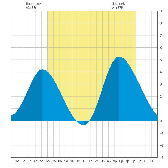 Huntington Beach tide chart for Saturday, June 21, 2025