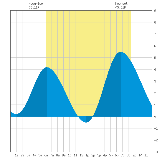 Huntington Beach tide chart for Sunday, June 22, 2025