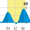 Huntington Beach tide chart for Sunday, June 22, 2025