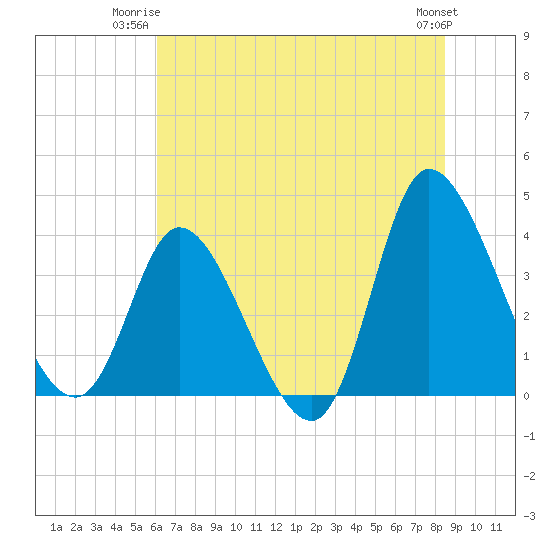 Huntington Beach tide chart for Monday, June 23, 2025