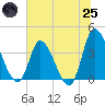 Huntington Beach tide chart for Wednesday, June 25, 2025