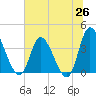 Huntington Beach tide chart for Thursday, June 26, 2025