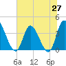 Huntington Beach tide chart for Friday, June 27, 2025