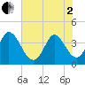 Huntington Beach tide chart for Monday, June 2, 2025