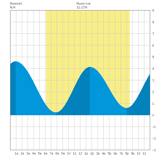 Huntington Beach tide chart for Monday, June 30, 2025